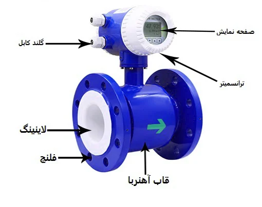 فلومتر چیست؟ معرفی جامع انواع Flowmeter