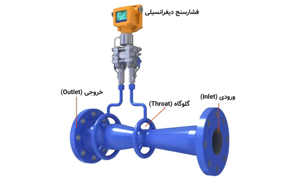 فلومتر چیست؟ معرفی جامع انواع Flowmeter فلومتر چیست؟ معرفی جامع انواع Flowmeter